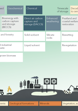 Knowledge Note: Engineered Carbon Dioxide Removals